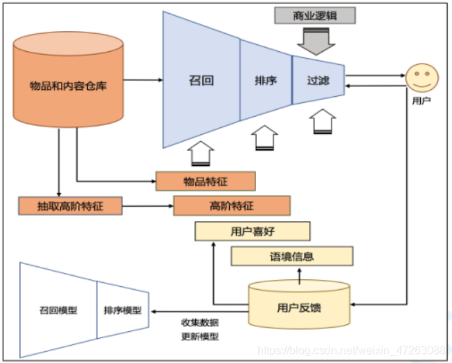 音乐推荐系统hadoop_云音乐