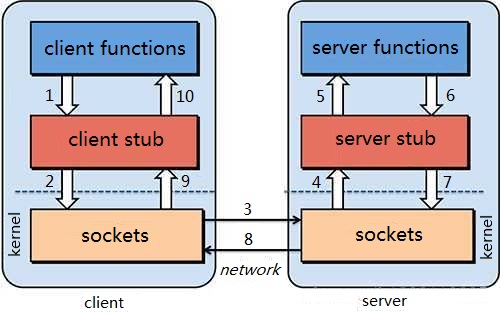 RPC调用逻辑错误_Server