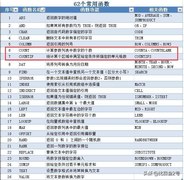 count函数里面些条件 mysql_两个函数比对差异 countif