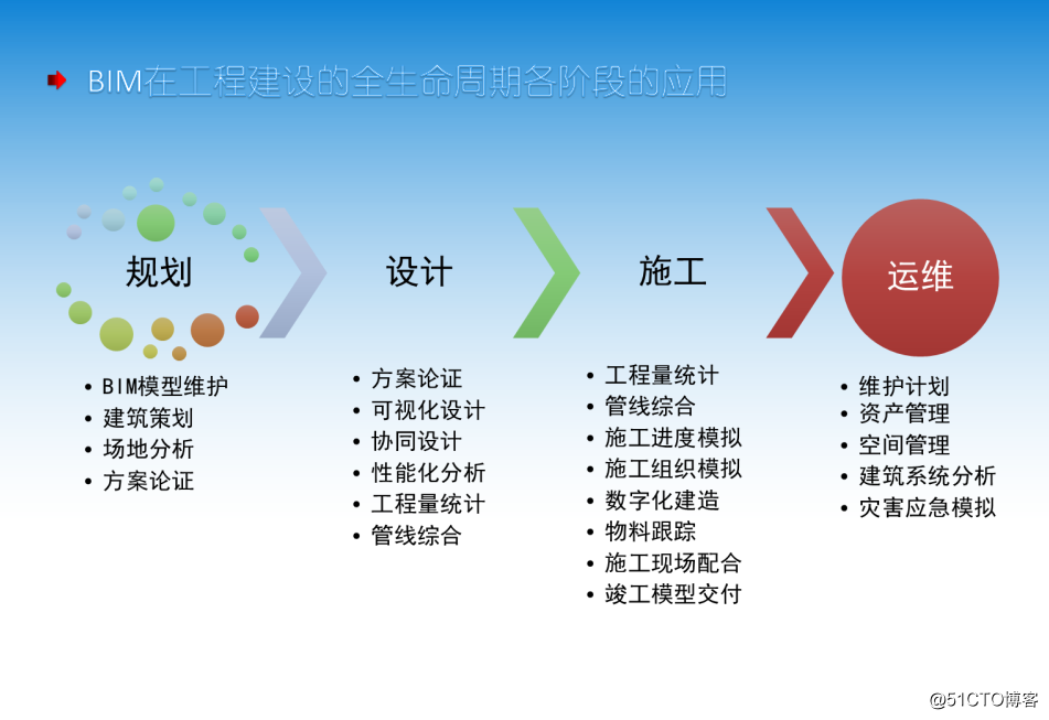 建筑工程信息化平台的基本框架构造_运维