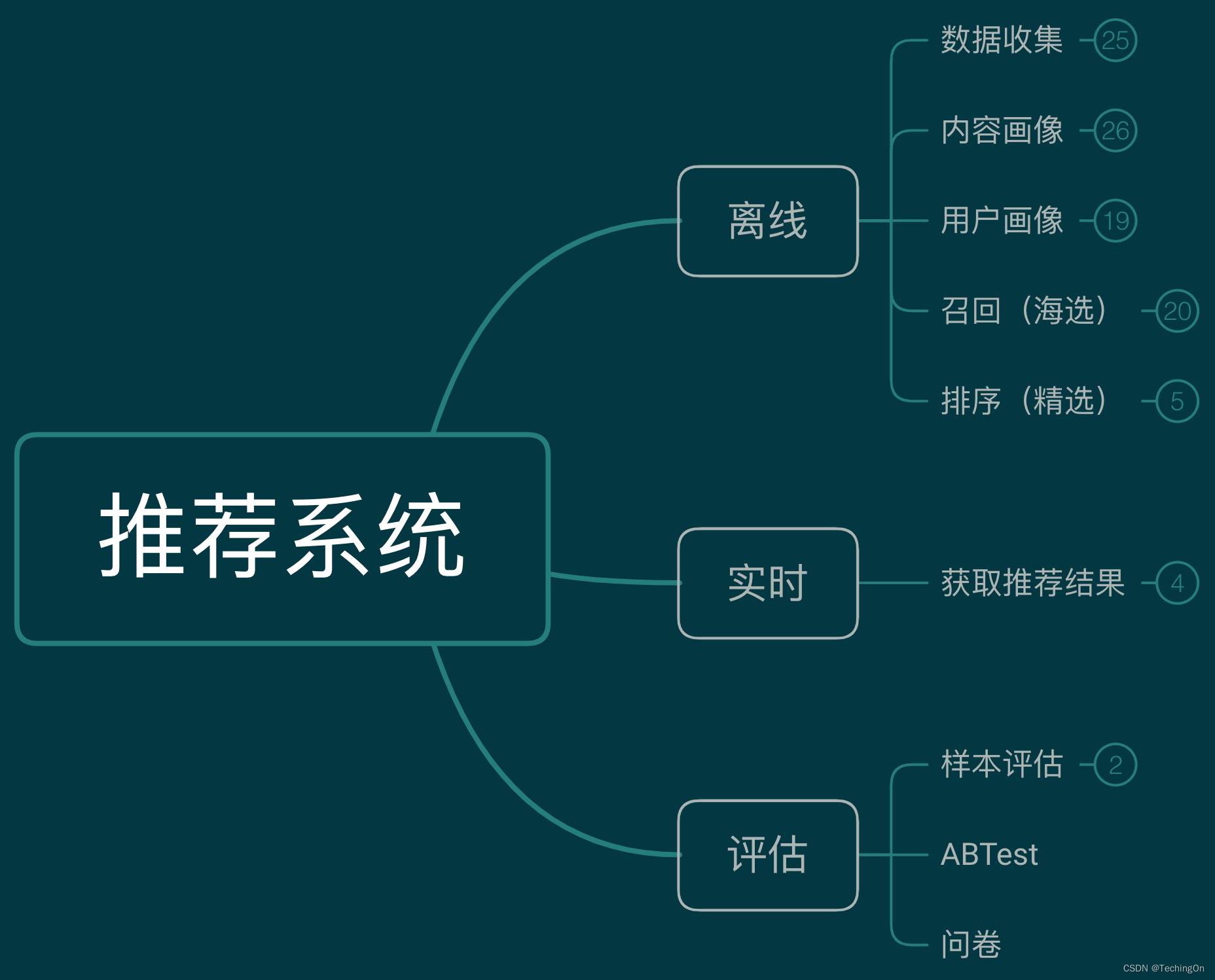 如何描绘智能推荐系统的架构图_如何描绘智能推荐系统的架构图