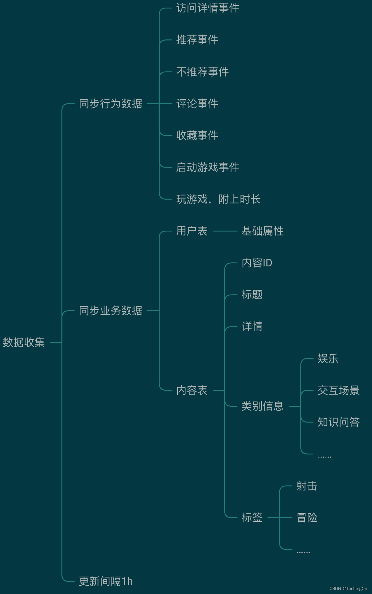 如何描绘智能推荐系统的架构图_如何描绘智能推荐系统的架构图_02