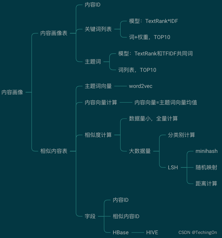 如何描绘智能推荐系统的架构图_召回_03