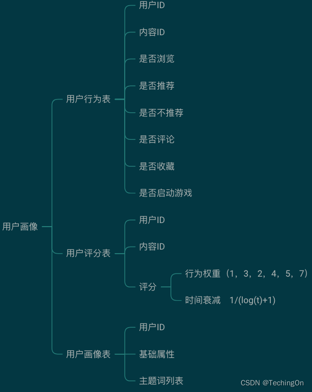 如何描绘智能推荐系统的架构图_协同过滤_04