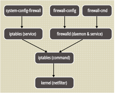 linux centos防火墙保存规则_加载