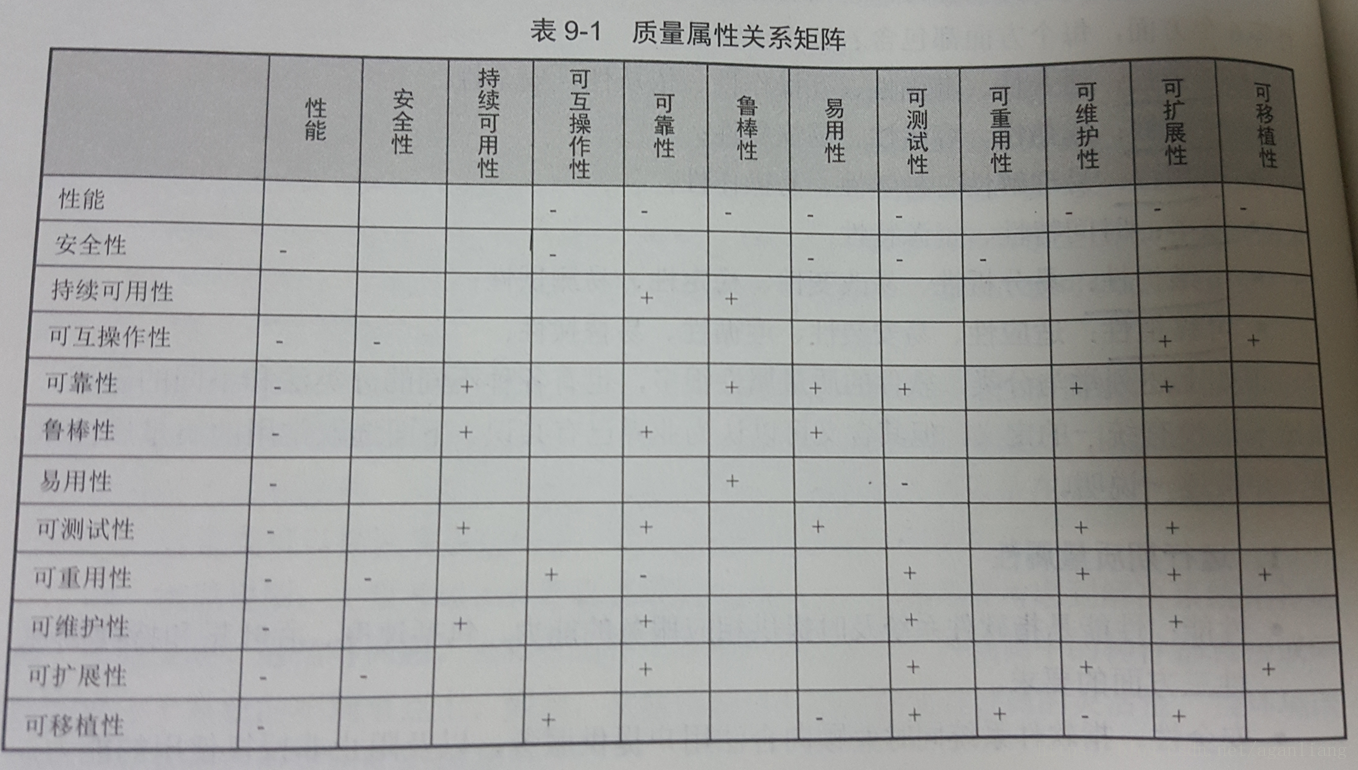 软件质量属性架构策略有哪些_互操作性