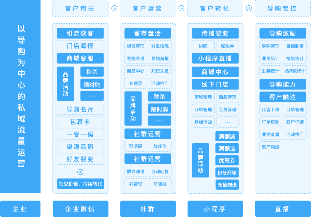 java 企业微信渠道活码_新媒体运营_02