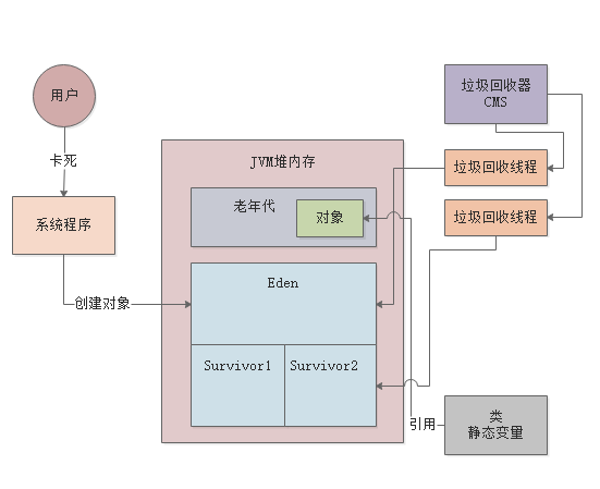 JAVA full GC排查方法_老年代