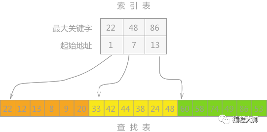 索引排序是正序还是反序_problem k: 查找某一个数