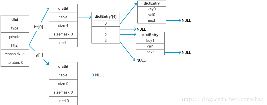 srping redis 使用的是redis哪个db_链表