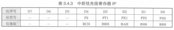 esp01 寄存器_高优先级中断_04