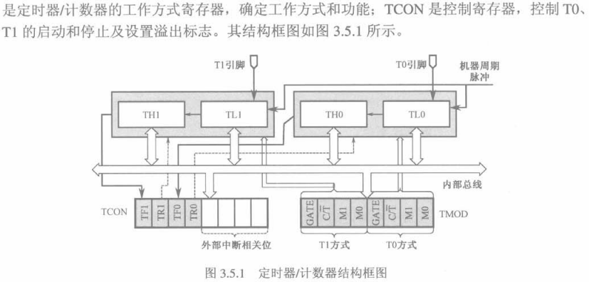 esp01 寄存器_高优先级中断_06