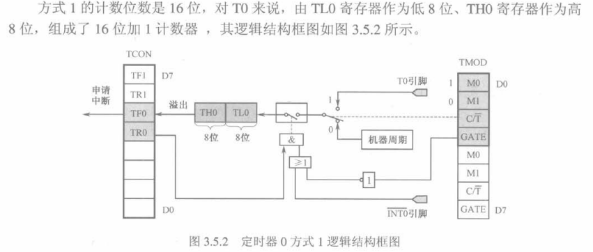 esp01 寄存器_高优先级中断_09