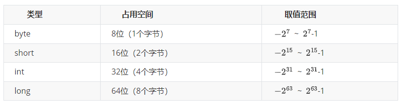 | **类型** | **占用空间**    | **取值范围**                 |
| -------- | --------------- | ---------------------------- |
| byte     | 8位（1个字节）  |   ~  -1       |
| short    | 16位（2个字节） |   ~  -1 |
| int      | 32位（4个字节） |   ~  -1 |
| long     | 64位（8个字节） |   ~  -1 |