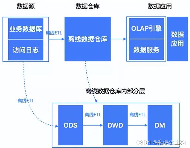 流批一体架构有哪些_流批一体架构有哪些