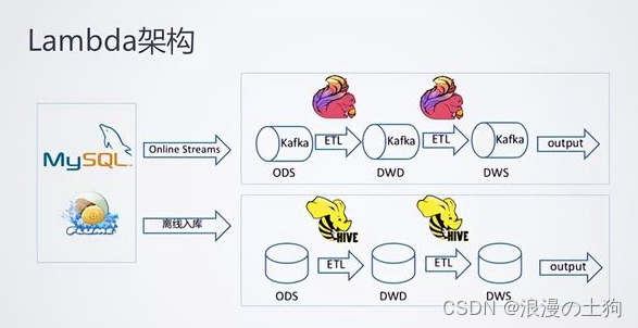 流批一体架构有哪些_大数据_02
