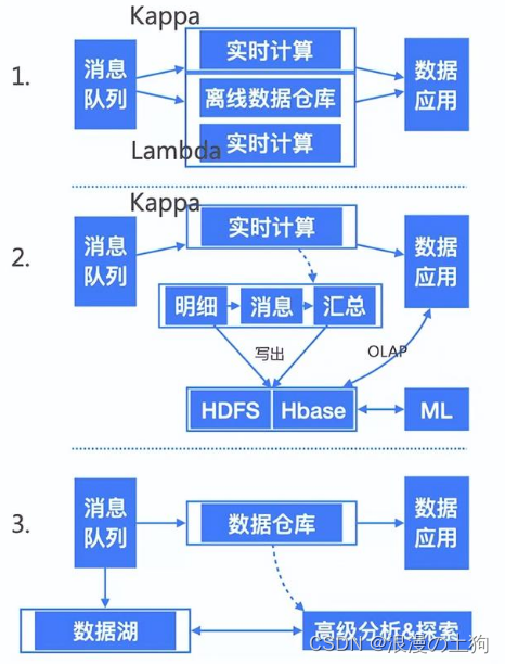 流批一体架构有哪些_数据仓库_04