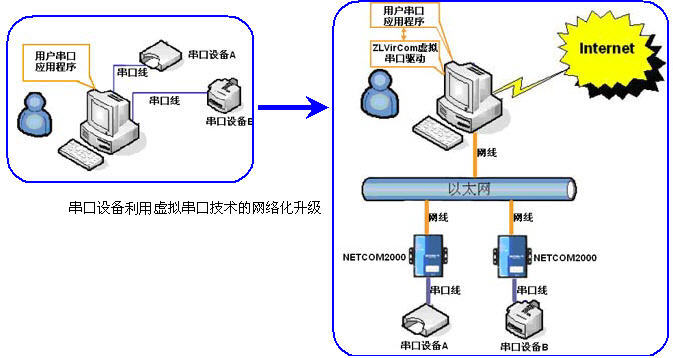 java虚拟串口 监听不占用_java虚拟串口 监听不占用