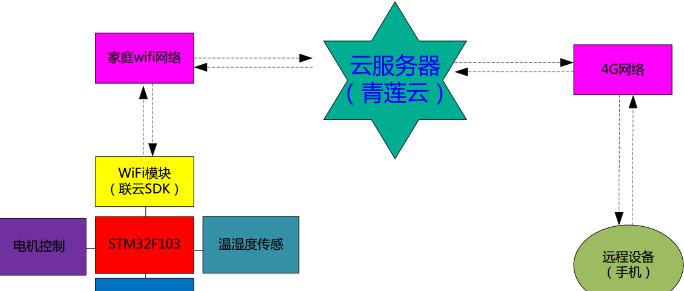 STM32和物联网的关系_STM32和物联网的关系_05