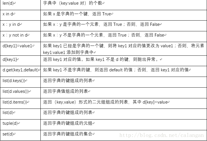 python定义一个空的字典和空的集合方法_二进制文件