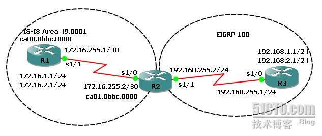 将OSPF路由重分发到EIGRP域_EIGRP