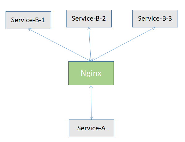 nginx 发布net core_Nginx