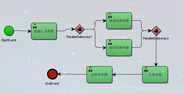 java activiti 回退到上一个审批节点_List