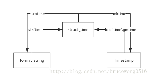 python3 sleep 函数_strptime