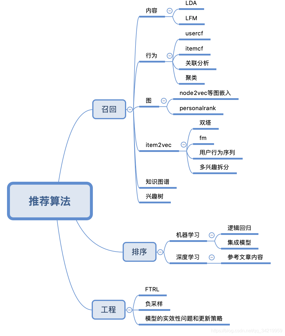 python排序模型 计算召回率代码_python排序模型 计算召回率代码