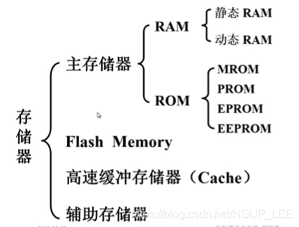 容器内存默认多大_存储芯片