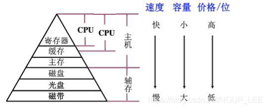 容器内存默认多大_主存_02