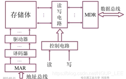 容器内存默认多大_存储芯片_04