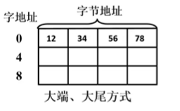 容器内存默认多大_存储芯片_07