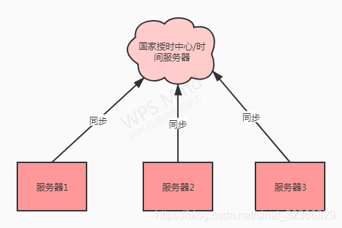 架构图 集群改用什么表示_服务器_12