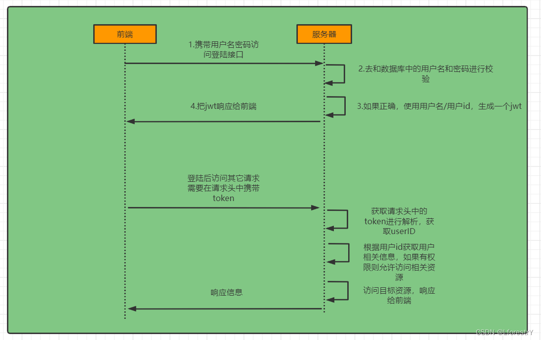 redis是后端还是前端_java