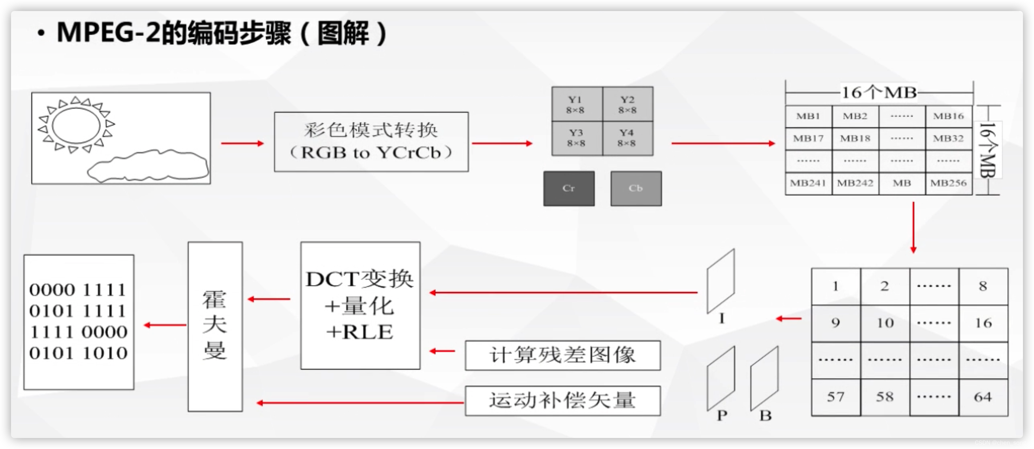 java 视频进行压缩_运动补偿_09