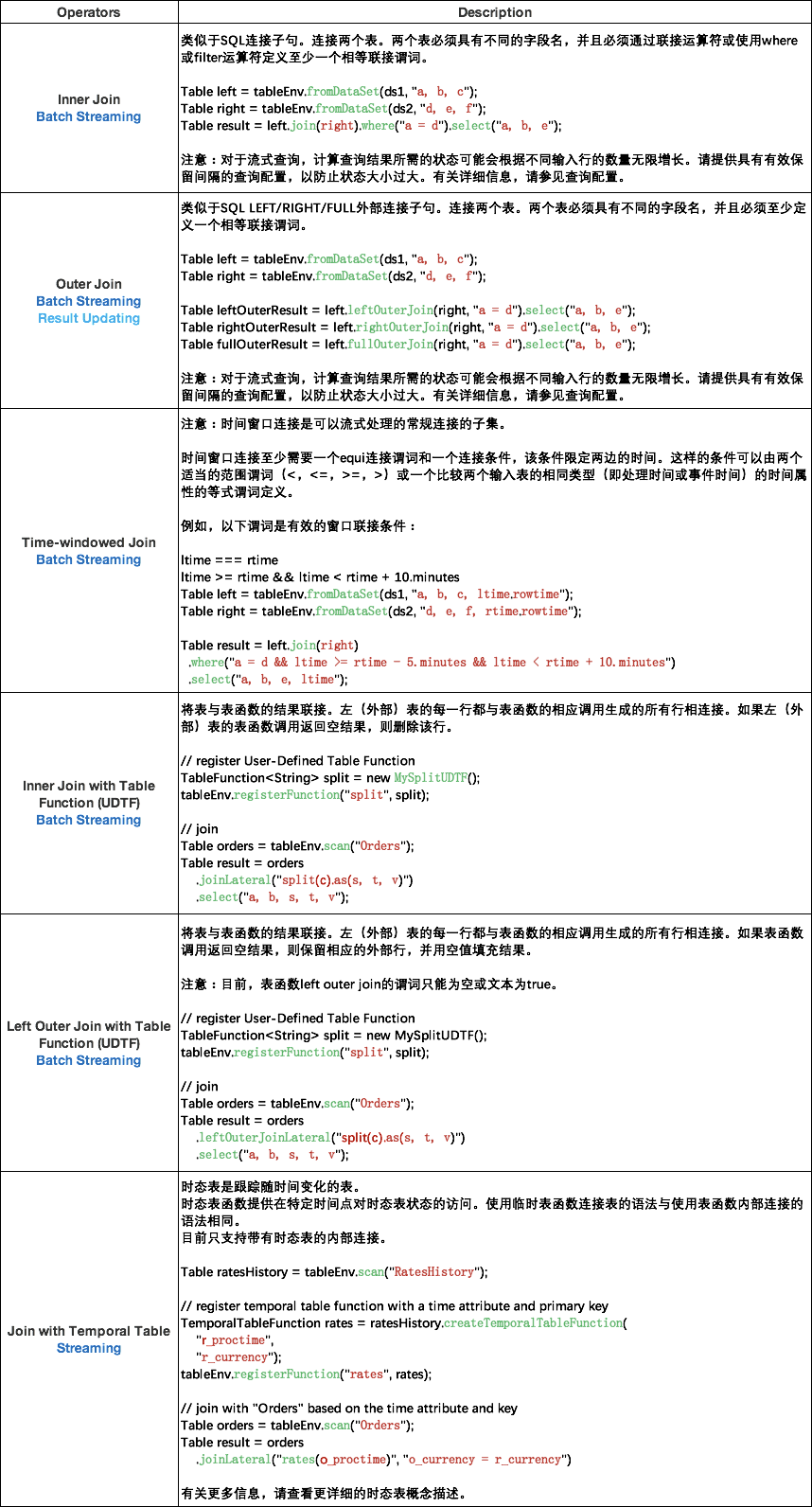 flink什么场景会用table apiSQL_API_04