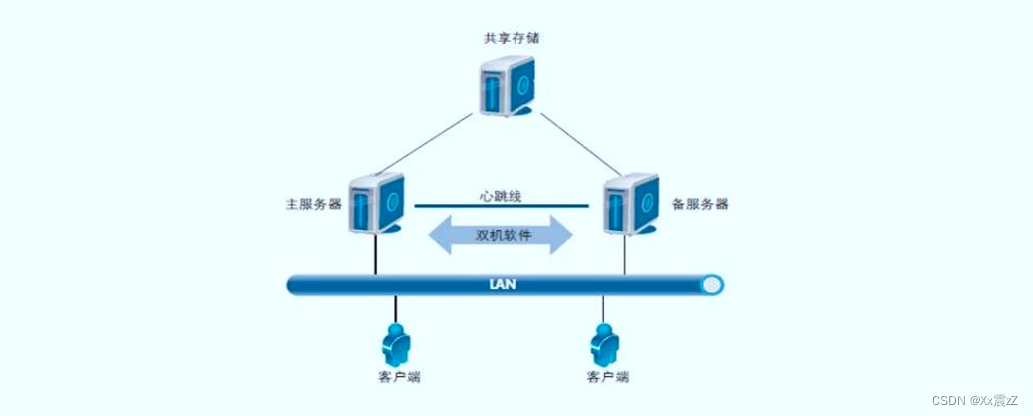 SQL 数据库集群及负载均衡部署_数据库