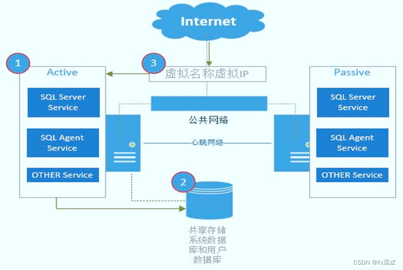 SQL 数据库集群及负载均衡部署_服务器_02