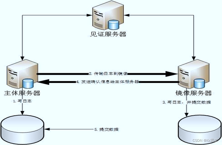 SQL 数据库集群及负载均衡部署_github_03