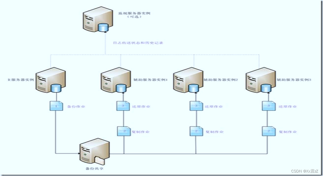 SQL 数据库集群及负载均衡部署_服务器_04