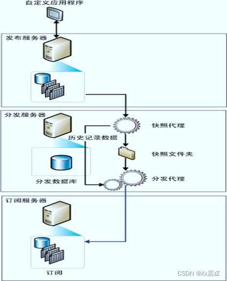 SQL 数据库集群及负载均衡部署_服务器_05