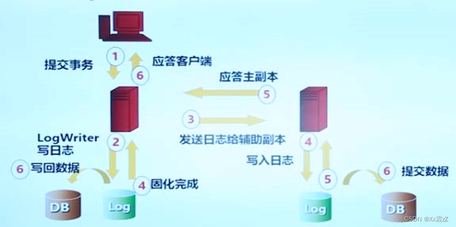 SQL 数据库集群及负载均衡部署_SQL 数据库集群及负载均衡部署_06