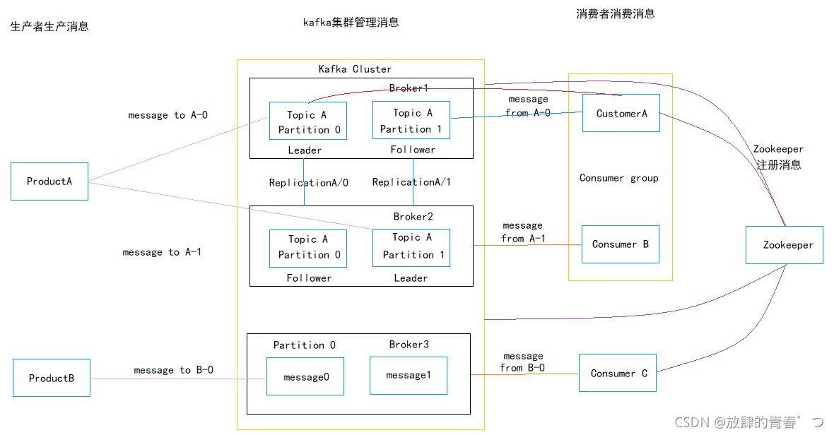 kafka中的发布订阅模式与点对点模式如何设置_消息队列_06