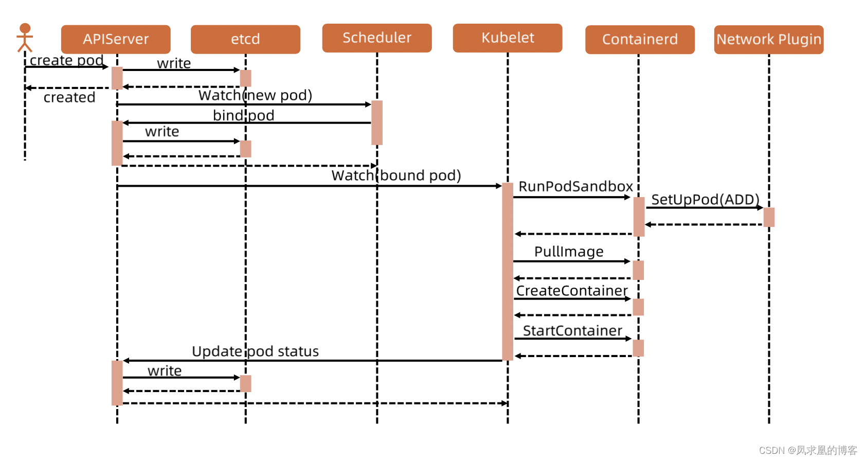 kubernetes apiserver 使用域名_kubernetes_03