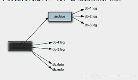 java删除ActiveMQ持久主题订阅者_消息存储_11