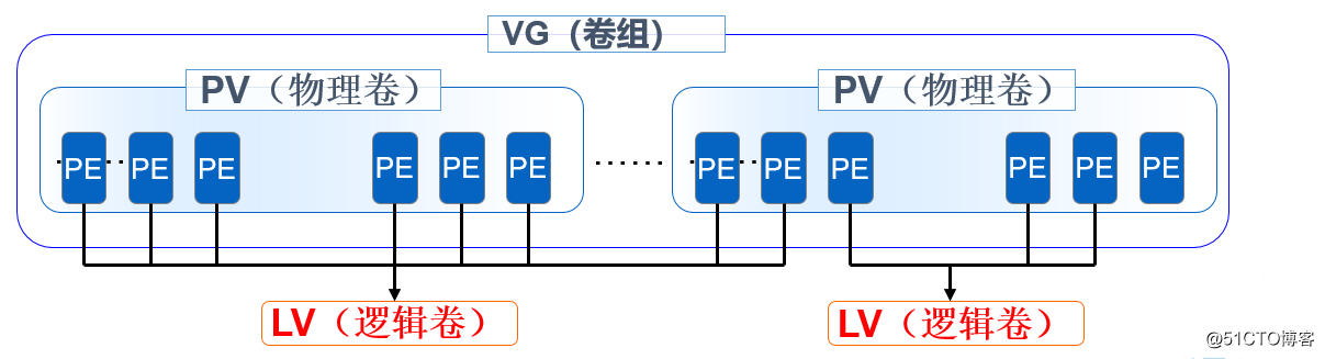 linux lvs 命令_linux lvs 命令_07