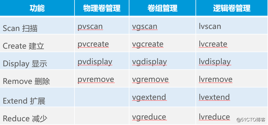 linux lvs 命令_自动挂载_08