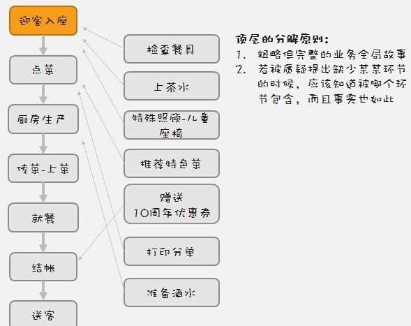 JAVA业务模块设计思想_流程图_06