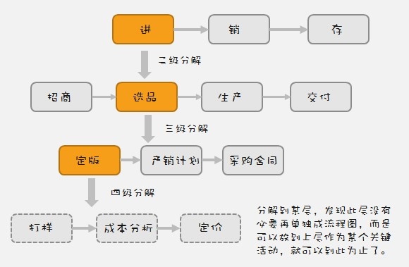 JAVA业务模块设计思想_业务流程_07